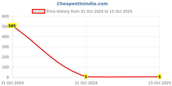 industrybuying.com Worldone FC Size Sheet Protector - LF003F worldone Price History Graph from 31 Oct 2024 to 14 Oct 2025