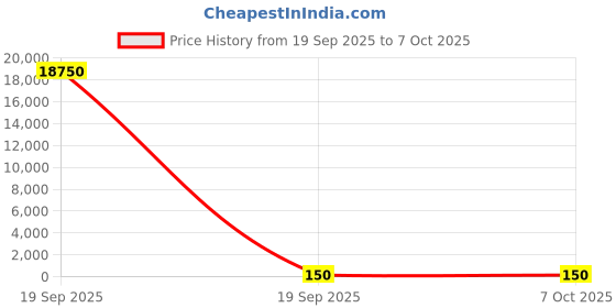 industrybuying.com Worldone Gift Wrapping Paper A14, WPE1235 worldone Price History Graph from 19 Sep 2025 to 7 Oct 2025
