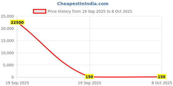 industrybuying.com Worldone Handmade Paper Printed Sheet A/4, WPP1344, (Pack of 10 Sheets) worldone Price History Graph from 19 Sep 2025 to 8 Oct 2025