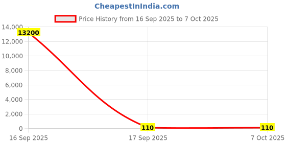 industrybuying.com Worldone Hard Bound Wiro Notebook A/6 Assorted, WPP1340 worldone Price History Graph from 16 Sep 2025 to 6 Oct 2025