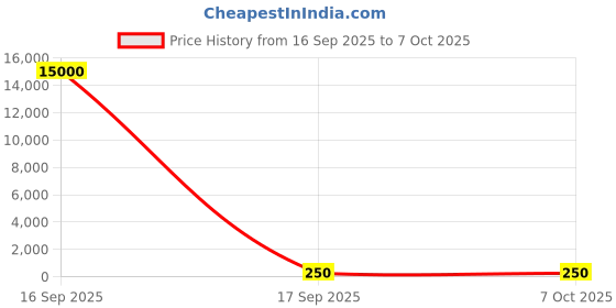 industrybuying.com Worldone Hardbound Notebook A5 Assorted, WPP1458 worldone Price History Graph from 16 Sep 2025 to 7 Oct 2025