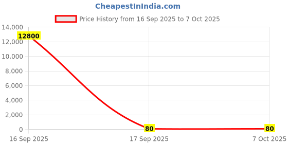 industrybuying.com Worldone Hobby Sketch Book A/6 Assorted, WPP1380 worldone Price History Graph from 16 Sep 2025 to 6 Oct 2025
