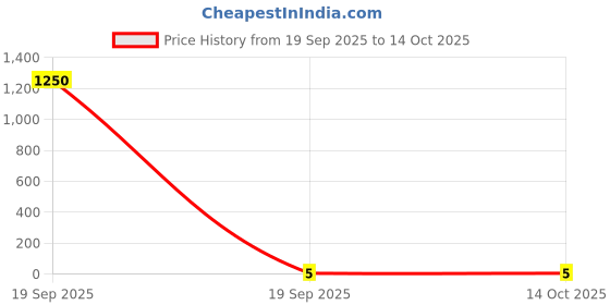 industrybuying.com Worldone Info Hanger Clip, IF917 worldone Price History Graph from 19 Sep 2025 to 14 Oct 2025