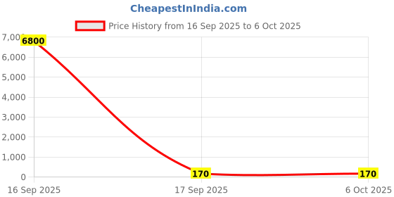 industrybuying.com Worldone Info Hanger With Magnette A/3 Assorted, IF901A3-M worldone Price History Graph from 16 Sep 2025 to 6 Oct 2025