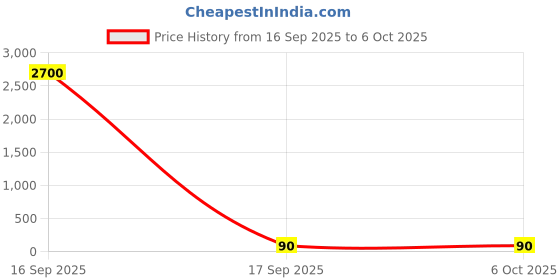 industrybuying.com Worldone Info Hanger With Magnette A/4 Assorted, IF901-M worldone Price History Graph from 16 Sep 2025 to 6 Oct 2025