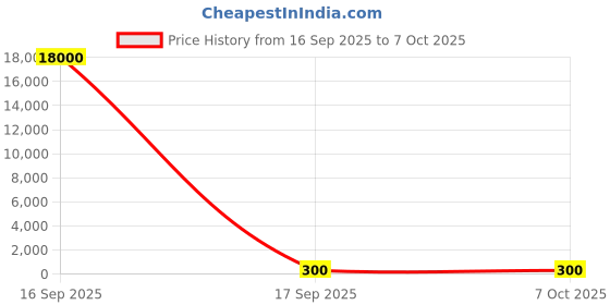 industrybuying.com Worldone Inspiring Notebook A5 Assorted, WPP1477 worldone Price History Graph from 16 Sep 2025 to 7 Oct 2025