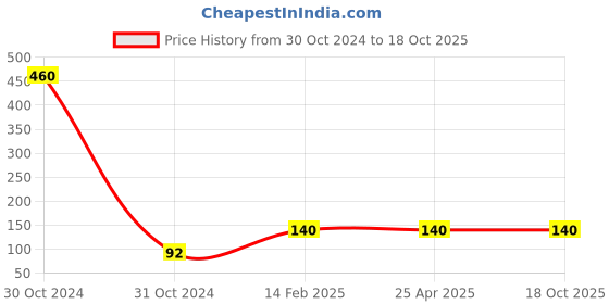 industrybuying.com Worldone Kraft Ring Binder A4 Size with 25 mm 2 Ring Clip - RB413 worldone Price History Graph from 30 Oct 2024 to 17 Oct 2025
