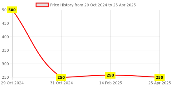 industrybuying.com Worldone LA409F F/C Size Lever Arch File worldone Price History Graph from 29 Oct 2024 to 25 Apr 2025