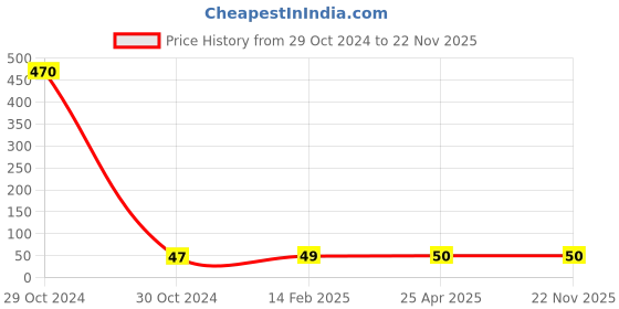 industrybuying.com Worldone Landscape Sandy Report File - SRF003 worldone Price History Graph from 29 Oct 2024 to 21 Nov 2025
