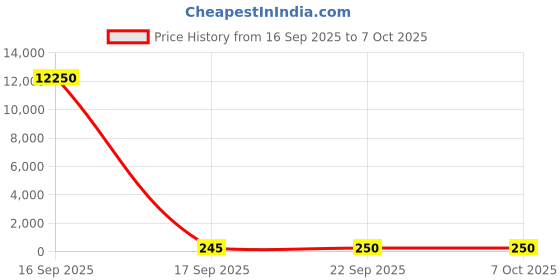 industrybuying.com Worldone Lever Arch File A/4 Assorted, LA409 worldone Price History Graph from 16 Sep 2025 to 7 Oct 2025