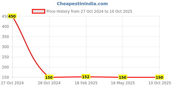 industrybuying.com Worldone Lever Arch File (PAPER+PAPER) -LA419F worldone Price History Graph from 27 Oct 2024 to 10 Oct 2025