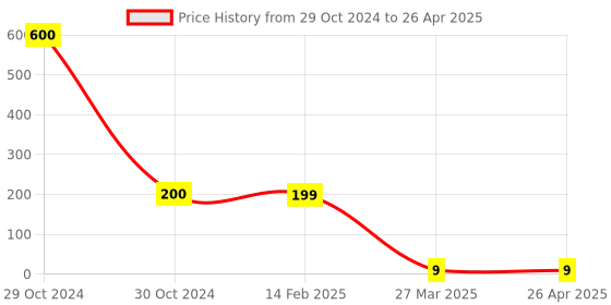 industrybuying.com Worldone LF007 A4 Size L Folder worldone Price History Graph from 29 Oct 2024 to 26 Apr 2025