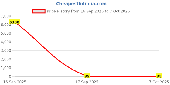 industrybuying.com Worldone Note it Pad A/5 Black, WPP1353 worldone Price History Graph from 16 Sep 2025 to 7 Oct 2025