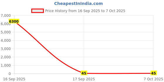 industrybuying.com Worldone Note it Pad B/5 Black, WPP1352 worldone Price History Graph from 16 Sep 2025 to 6 Oct 2025