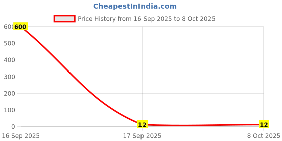 industrybuying.com Worldone Paper L Folder A/4 Assorted, LF021 worldone Price History Graph from 16 Sep 2025 to 7 Oct 2025