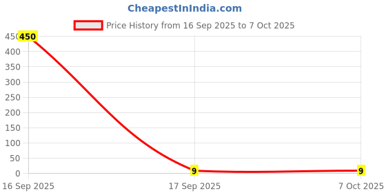 industrybuying.com Worldone Paper L Folder A/4 Assorted, LF022 worldone Price History Graph from 16 Sep 2025 to 7 Oct 2025