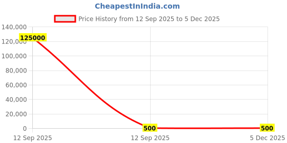 industrybuying.com Worldone Peel-n-Seal Plain Envelopes 9x4 inch Classic 80 GSM worldone Price History Graph from 12 Sep 2025 to 5 Dec 2025