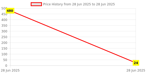 industrybuying.com Worldone Pocket Wiro Rulled Notebook Size A7, WPE1220 worldone Price History Graph from 28 Jun 2025 to 28 Jun 2025