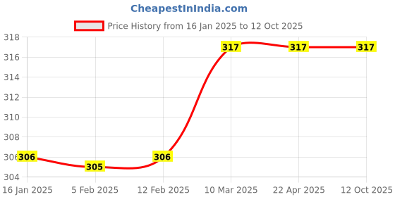 industrybuying.com wonder Worldone Polypropylene Black Document Bag DC217 (Pack of 2) wonder Price History Graph from 16 Jan 2025 to 12 Oct 2025