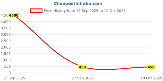 industrybuying.com Worldone Portfolio Folder FC 40 Pocket Assorted, WLC1542 worldone Price History Graph from 16 Sep 2025 to 9 Oct 2025