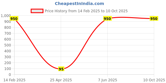 industrybuying.com Worldone PP Divider 1 To 10 A4 Size (DV110) WO083OS62DXLINSTA-3648 worldone Price History Graph from 14 Feb 2025 to 9 Oct 2025