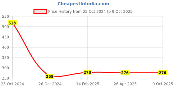 industrybuying.com Worldone PP Divider 1 To31 A4 Size (DV131) WO083OS60DXNINSTA-3650 worldone Price History Graph from 25 Oct 2024 to 8 Oct 2025