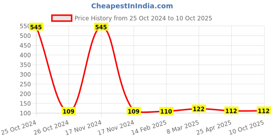 industrybuying.com Worldone PP Divider A4 size 1 to 12 (DV112) WO083OS02FARINSTA-4658 61.6 worldone Price History Graph from 25 Oct 2024 to 9 Oct 2025