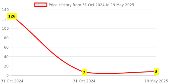 industrybuying.com Worldone PP Transparent Sheet Protector for A3 Size Documents, LF003AH worldone Price History Graph from 31 Oct 2024 to 19 May 2025
