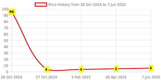 industrybuying.com Worldone PP Transparent Sheet Protector for A4 Size Documents, LF006 worldone Price History Graph from 26 Oct 2024 to 7 Jun 2025