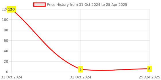 industrybuying.com Worldone PP Transparent Sheet Protector for B4 Size Documents, LF003B worldone Price History Graph from 31 Oct 2024 to 25 Apr 2025