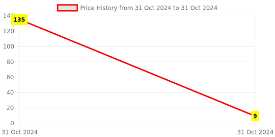 industrybuying.com Worldone PP Transparent Sheet Protector for B4 Size Documents, LF005B worldone Price History Graph from 31 Oct 2024 to 31 Oct 2024