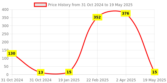 industrybuying.com Worldone PP Transparent Thick Sheet Protector for A3 Size Documents, LF005A worldone Price History Graph from 31 Oct 2024 to 19 May 2025