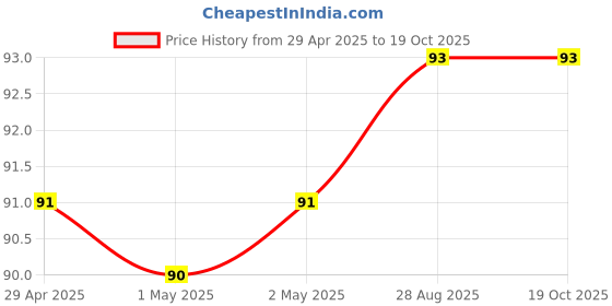 industrybuying.com Worldone Punchless Files (Assorted) RF002 worldone Price History Graph from 29 Apr 2025 to 18 Oct 2025
