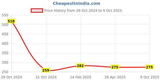 industrybuying.com Worldone PVC Ring Binder A4 Size with 40 mm 2 Ring Clip - RB415V worldone Price History Graph from 29 Oct 2024 to 9 Oct 2025