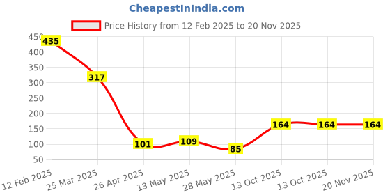 industrybuying.com worldone QTH Display File A4 Size File Multicolour 20 Leaf QTH164 worldone Price History Graph from 12 Feb 2025 to 20 Nov 2025