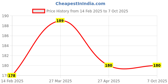 industrybuying.com Worldone RB400F Ring Binder Size- FS (2-25-D) worldone Price History Graph from 14 Feb 2025 to 6 Oct 2025