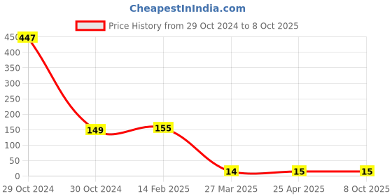 industrybuying.com Worldone RF006 Slide Grip Binder Size- 6mm A/4 worldone Price History Graph from 29 Oct 2024 to 8 Oct 2025