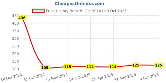 industrybuying.com Worldone Spring Kobra File A4 Size (RF 012) WO083OS57DXQINSTA-3653 worldone Price History Graph from 30 Oct 2024 to 8 Oct 2025