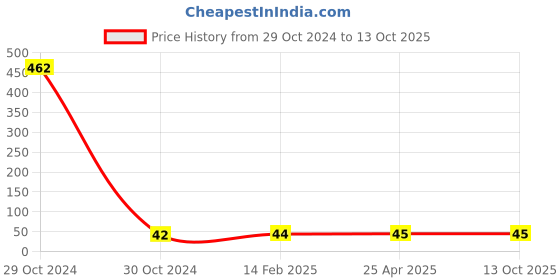 industrybuying.com Worldone SSwing Grip Binder A4 Size (SF 007) WO083OS55DXSINSTA-3655 worldone Price History Graph from 29 Oct 2024 to 13 Oct 2025