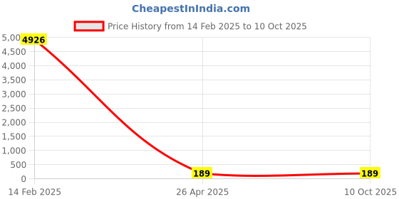 industrybuying.com worldone Worldwone PP Divider A To Z A4 Size (DV121) WO083OS61DXMINSTA-3649 worldone Price History Graph from 14 Feb 2025 to 9 Oct 2025
