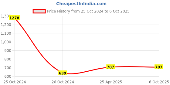 industrybuying.com Wornix Power Solutions Motion Sensor 15W Panel Light(Cool White)- WPS-15/MP/R wornix Price History Graph from 25 Oct 2024 to 6 Oct 2025