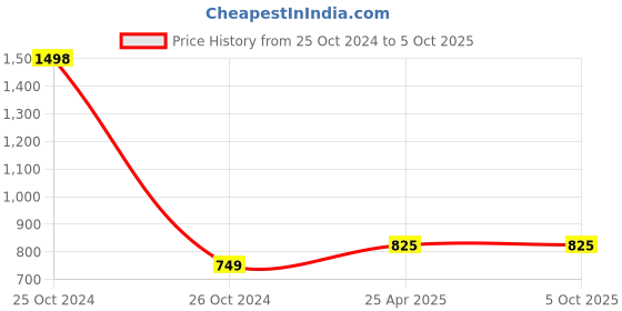 industrybuying.com Wornix Power Solutions Motion Sensor Dimmable 18W Panel Light(Cool White)- WPS-18/MDP/S wornix Price History Graph from 25 Oct 2024 to 5 Oct 2025