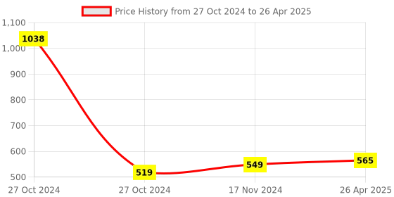 industrybuying.com Wornix Power Solutions Motion Sensor Dimmable 20W Batten- WPS-18/MDB wornix Price History Graph from 27 Oct 2024 to 26 Apr 2025