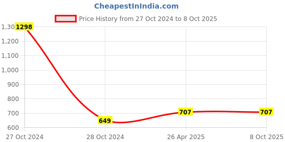 industrybuying.com Wornix Power Solutions Radar Motion Sensor 10W Led Bulb- WPS-10/RADARB wornix Price History Graph from 27 Oct 2024 to 5 Oct 2025