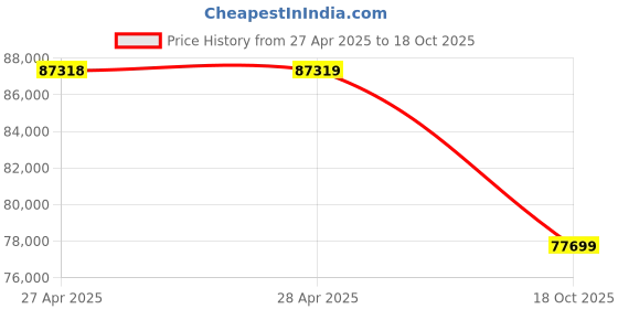 industrybuying.com WREN Single Stage Air Compressor 920 RPM 5 HP 200 L Air Receiving Capacity, WV-0.6/8 wren Price History Graph from 27 Apr 2025 to 18 Oct 2025