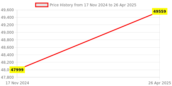 industrybuying.com Wren TM-06 Precision Tapping Machine P tapping - 6 wren Price History Graph from 17 Nov 2024 to 26 Apr 2025