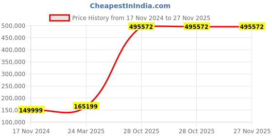 industrybuying.com Wren Tyre Changer Machine wren Price History Graph from 17 Nov 2024 to 26 Nov 2025