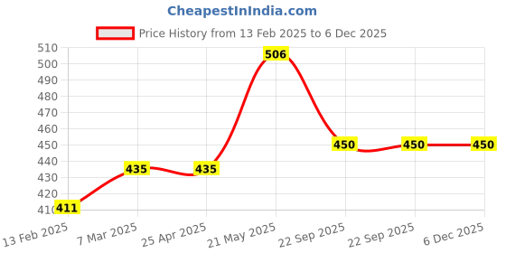 industrybuying.com Wuerth 1 Ltr Auto Shampoo wuerth Price History Graph from 13 Feb 2025 to 6 Dec 2025
