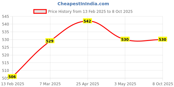 industrybuying.com WUERTH 150 ml Chain Lubricant Spray (Set of 2) wuerth Price History Graph from 13 Feb 2025 to 7 Oct 2025