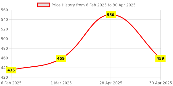 industrybuying.com Wuerth 250 ml Petrol Additive For Car wuerth Price History Graph from 6 Feb 2025 to 30 Apr 2025
